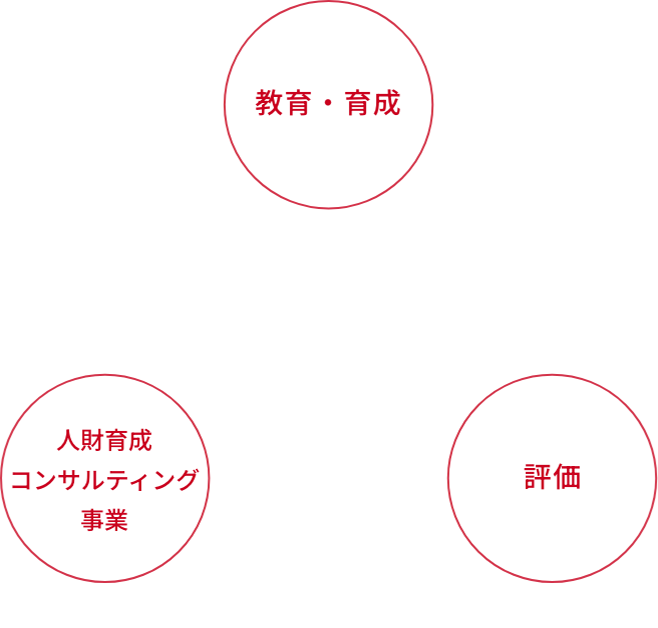 SCAiの人材育成コンサルティング
