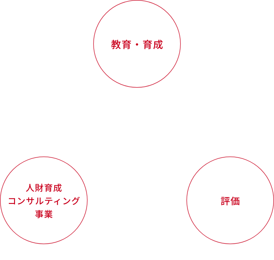 SCAiの人材育成コンサルティング