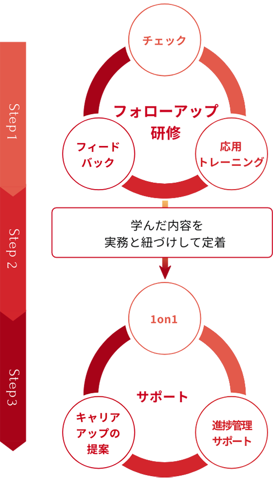 SCAiのサポートとフォローアップ