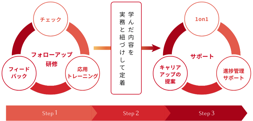 SCAiのサポートとフォローアップ