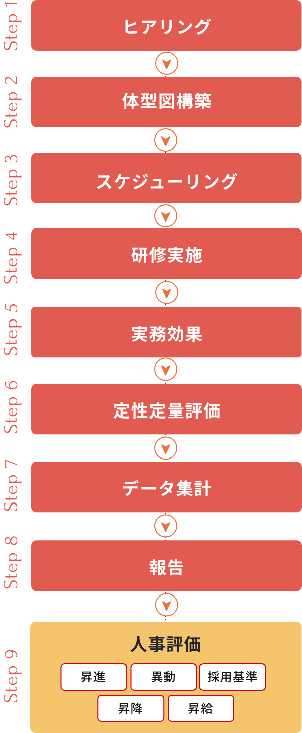人財育成コンサルティングのメソッドの表