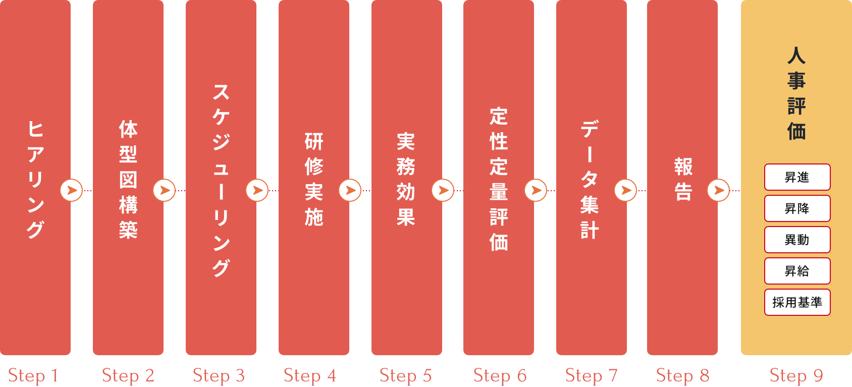 人財育成コンサルティングのメソッドの表