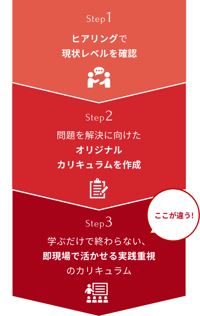 オリジナルカリキュラムのステップ