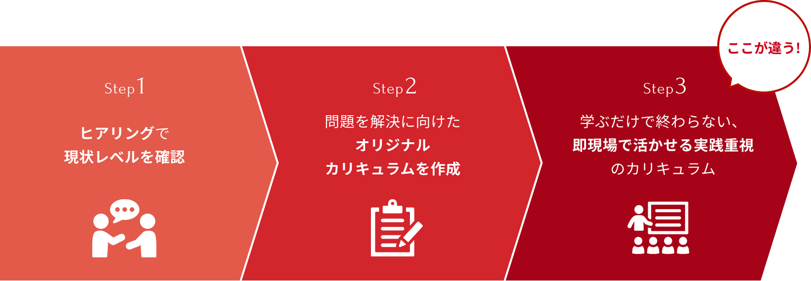 オリジナルカリキュラムのステップ