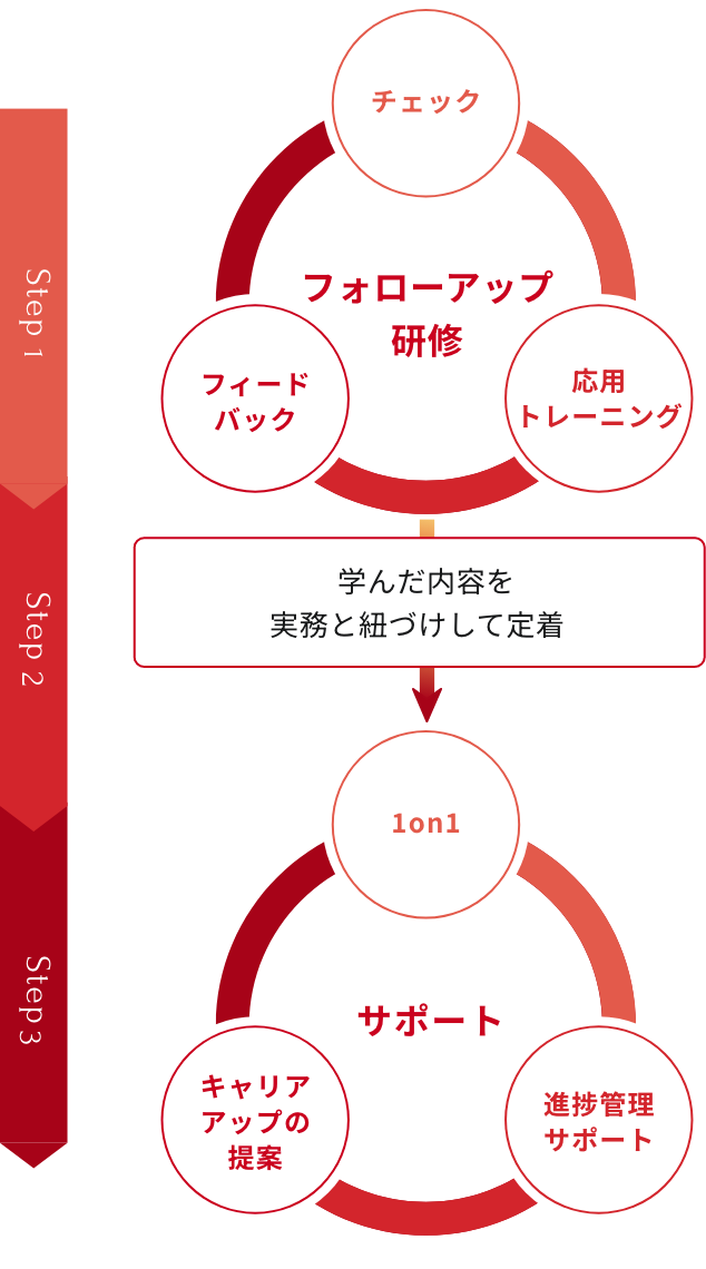 SCAiのサポート図