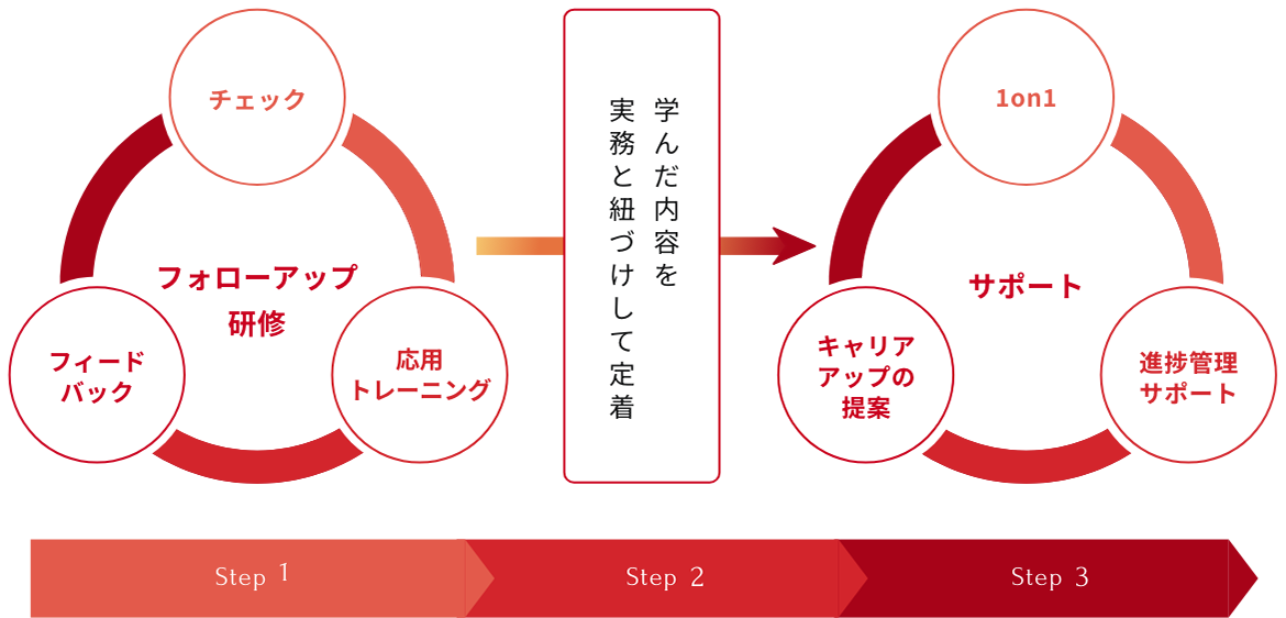 SCAiのサポート図